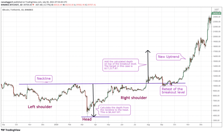 Pro traders look for this classic pattern to spot Bitcoin price reversals