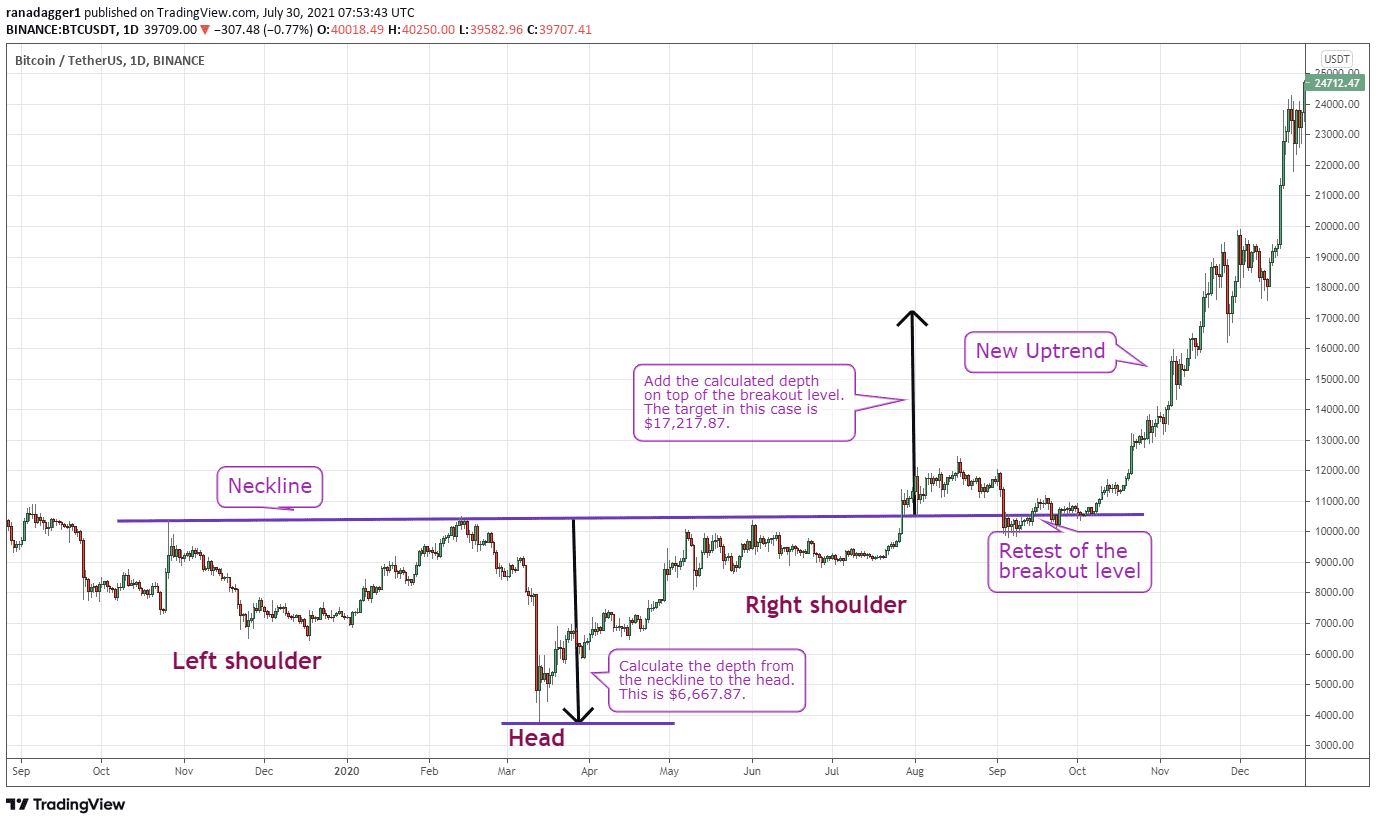 Pro traders look for this classic pattern to spot Bitcoin price reversals 10 Pro traders look for this classic pattern to spot Bitcoin price reversals